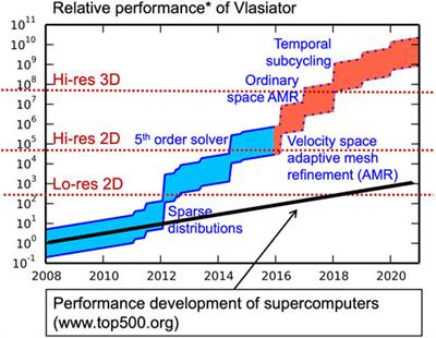 Daring to think of the impossible: The story of Vlasiator